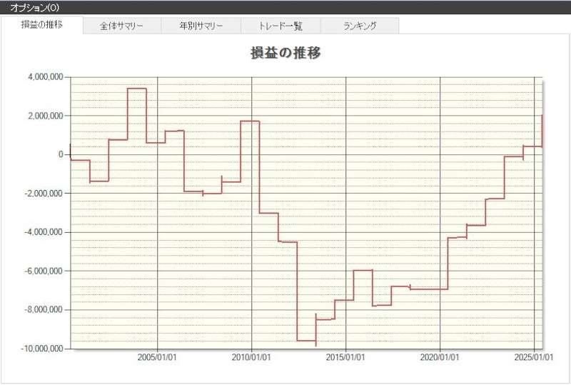日経平均採用銘柄（225銘柄）の損益の推移（出典：システムトレードの達人）