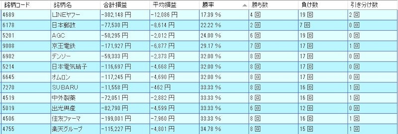 5月の低成績銘柄ランキング（出典：システムトレードの達人）