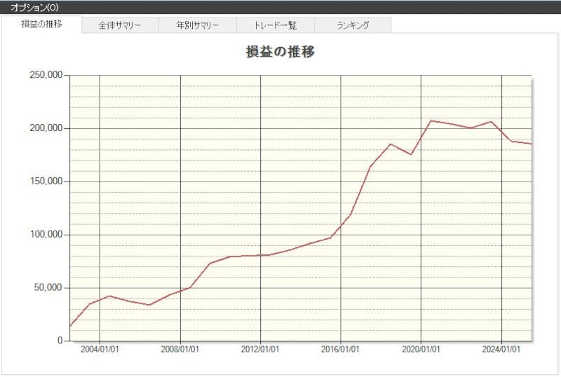 「日本マクドナルドホールディングス」の損益推移（出典：システムトレードの達人）