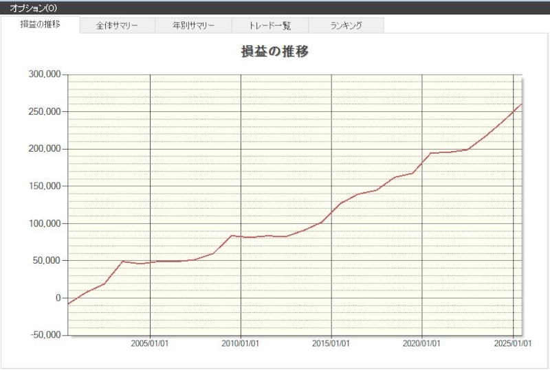 「北海道コカ・コーラボトリング」の損益推移（出典：システムトレードの達人）