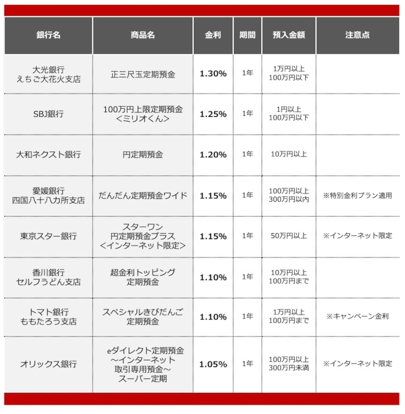2026年5月におすすめする定期預金