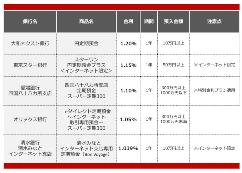 2026年5月におすすめする定期預金