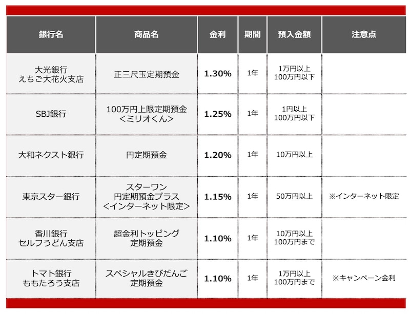 2026年5月におすすめする定期預金