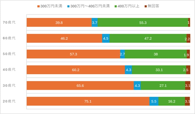 家計の金融行動に関する世論調査（単身世帯）2025年をもとに筆者作成