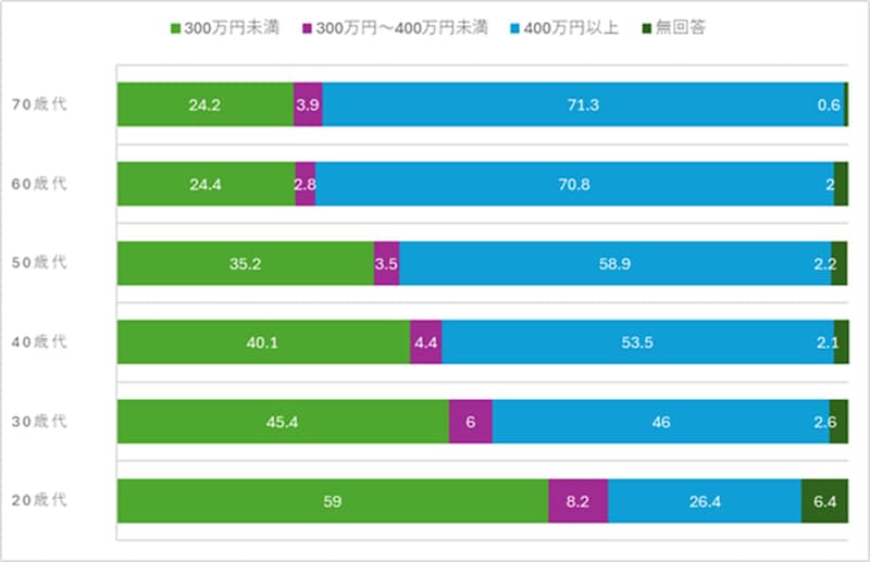 家計の金融行動に関する世論調査（二人以上世帯） 2025年をもとに筆者作成