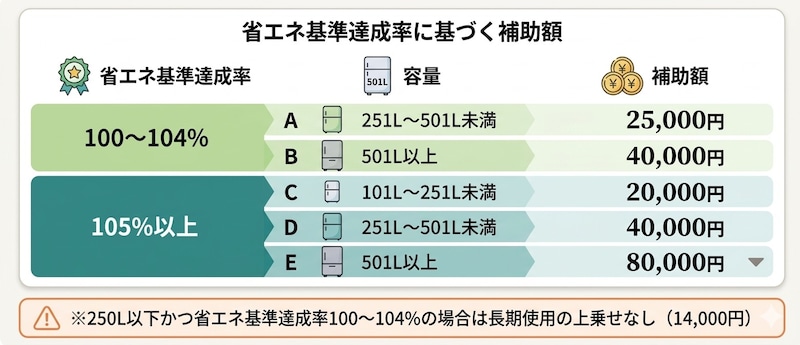 省エネ基準達成額に基づく互助額