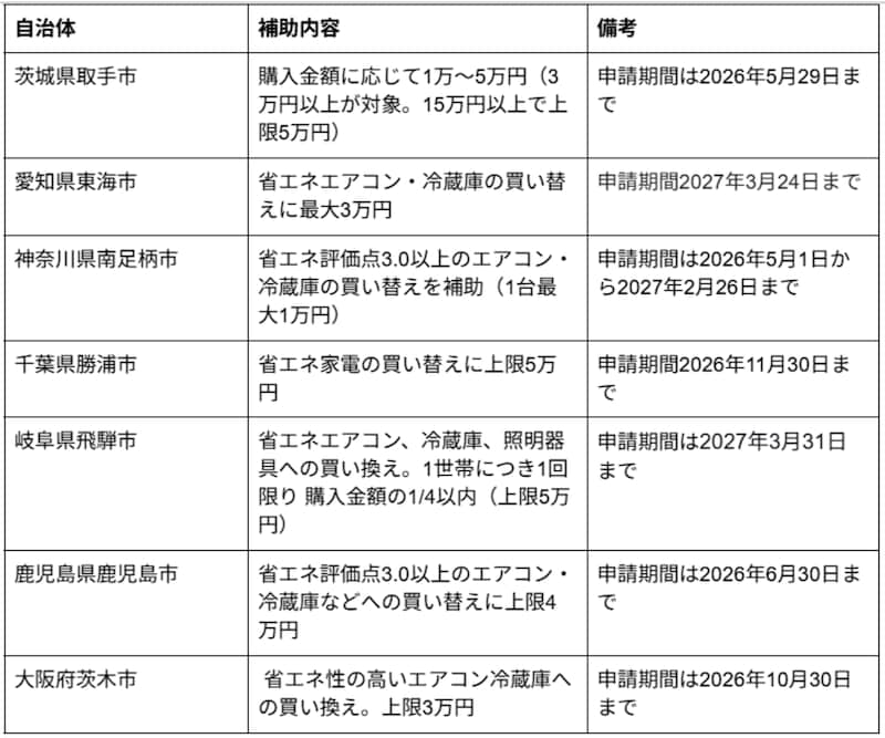 エアコン等省エネ家電の補助金・自治体事例