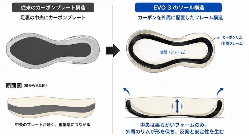 Evo3と従来品のソール構造の違い