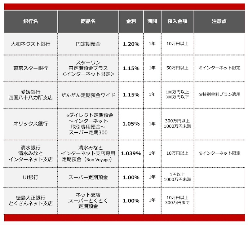 2026年5月におすすめする定期預金