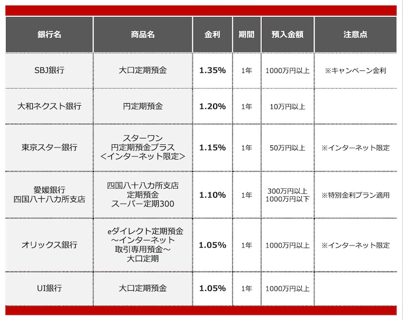 2026年5月におすすめする定期預金