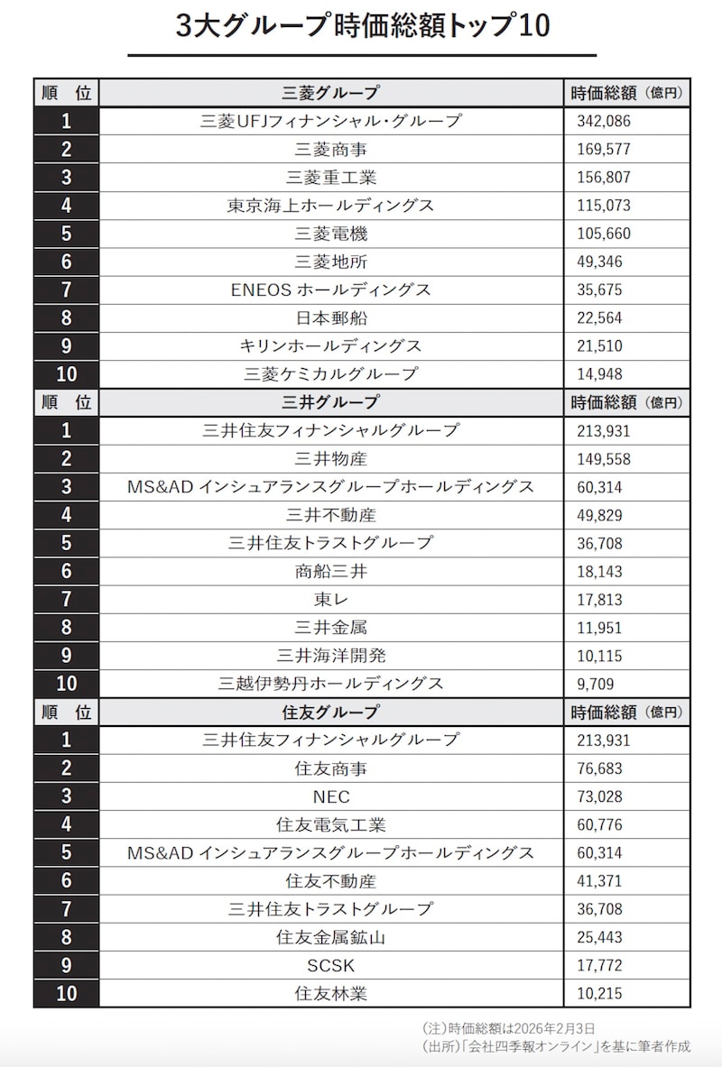 3大グループ時価総額トップ10