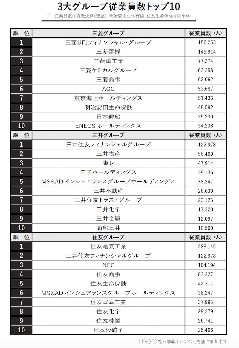 3大グループ従業員数トップ10