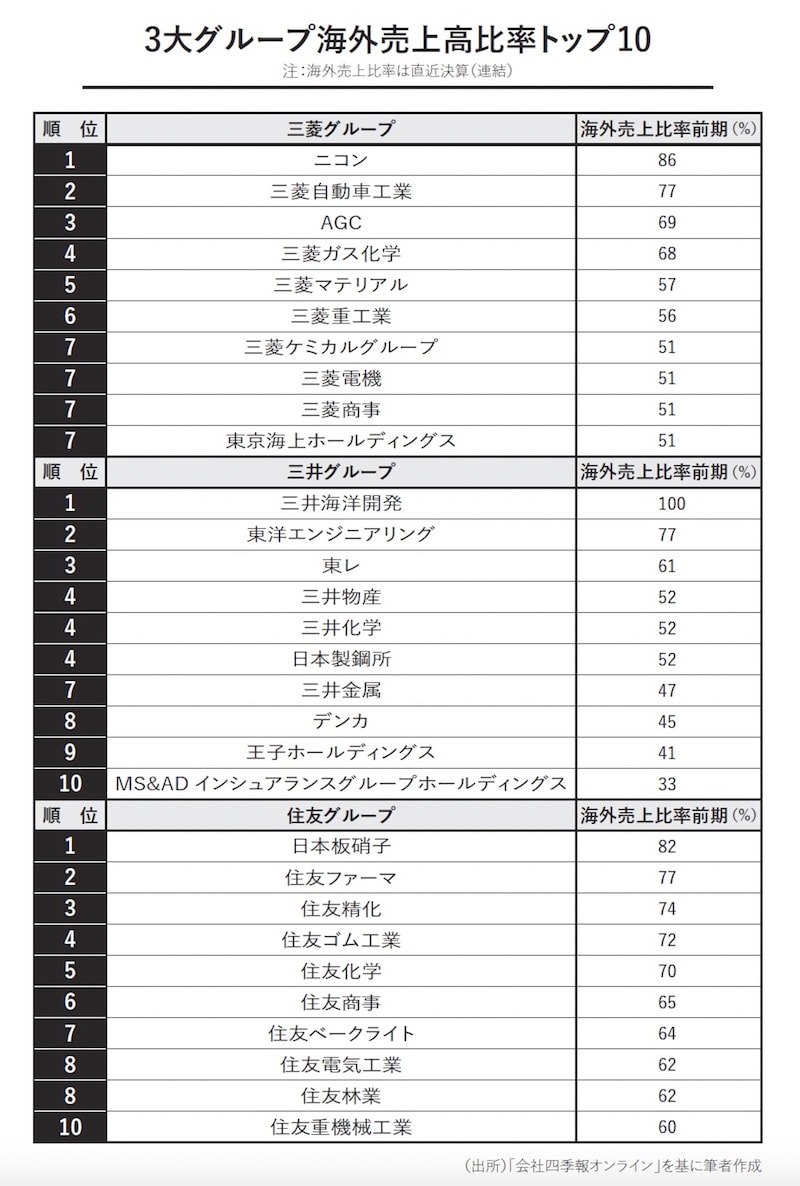 3大グループ海外売上高比率トップ10