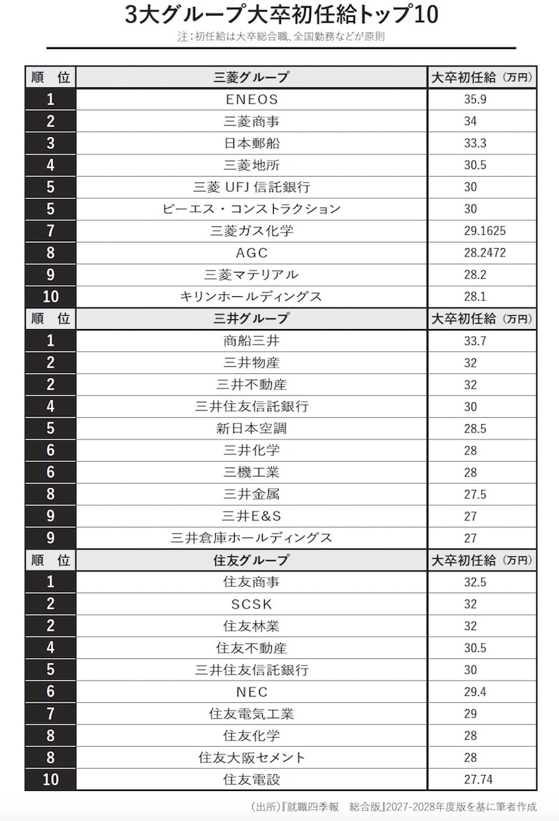 3大グループ大学初任給トップ10