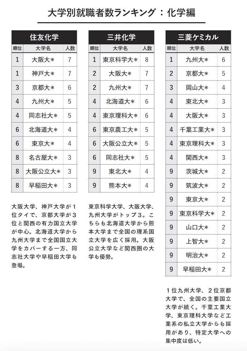大学別就職者数ランキング：化学編（画像出典：『教養としての 三菱・三井・住友』）
