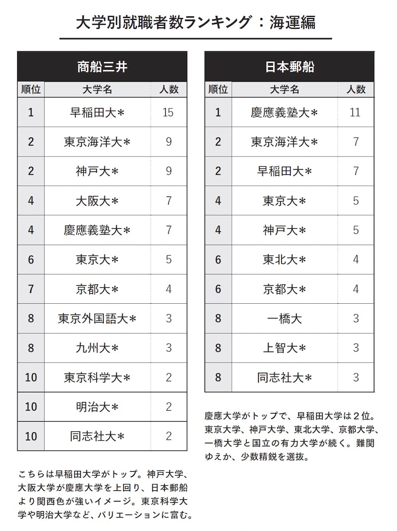 大学別就職者数ランキング：海運編（画像出典：『教養としての 三菱・三井・住友』）
