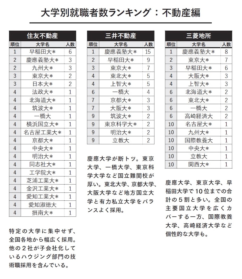 大学別就職者数ランキング：不動産編（画像出典：『教養としての 三菱・三井・住友』）