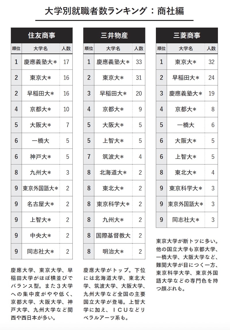 大学別就職者数ランキング：商社編（画像出典：『教養としての 三菱・三井・住友』）