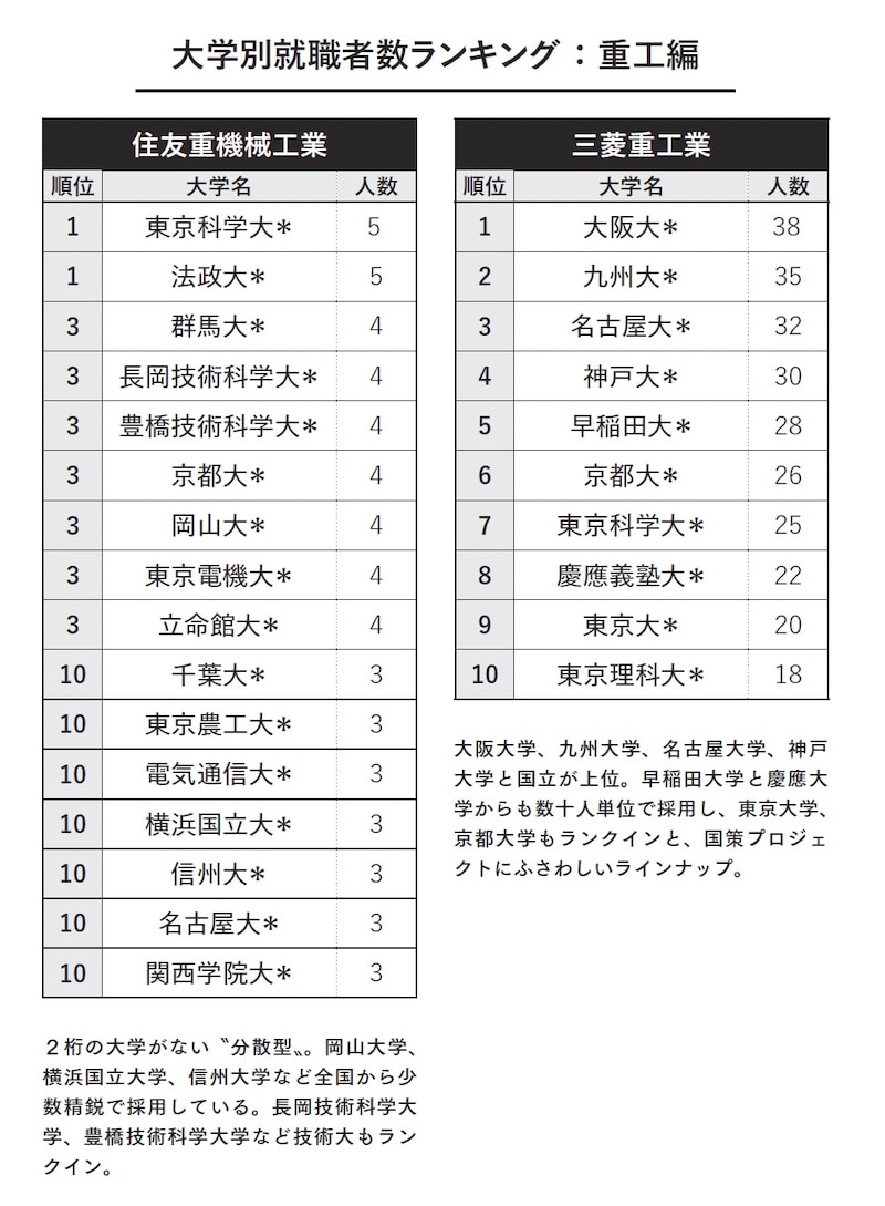 大学別就職者数ランキング：重工編（画像出典：『教養としての 三菱・三井・住友』）