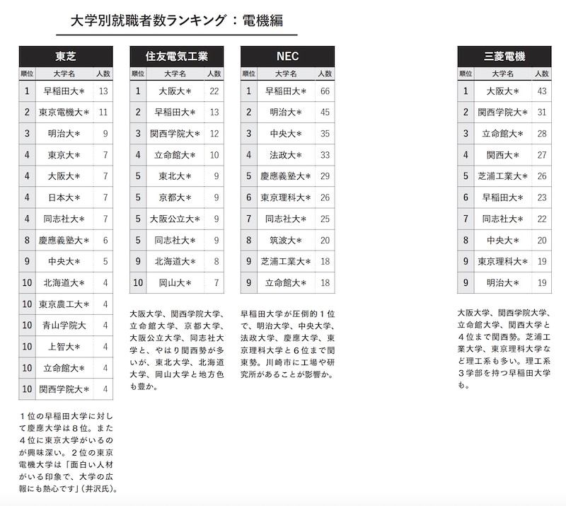 大学別就職者数ランキング：電機編（画像出典：『教養としての 三菱・三井・住友』）