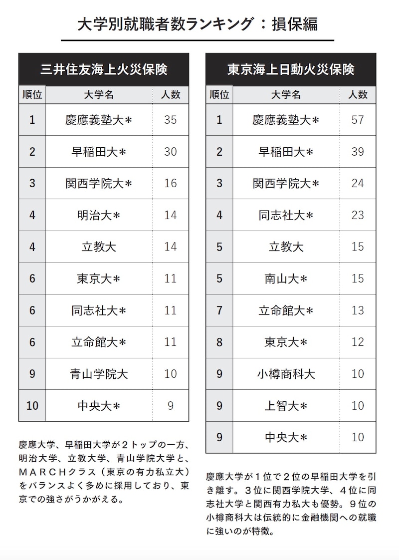 大学別就職者数ランキング：損保編（画像出典：『教養としての 三菱・三井・住友』）