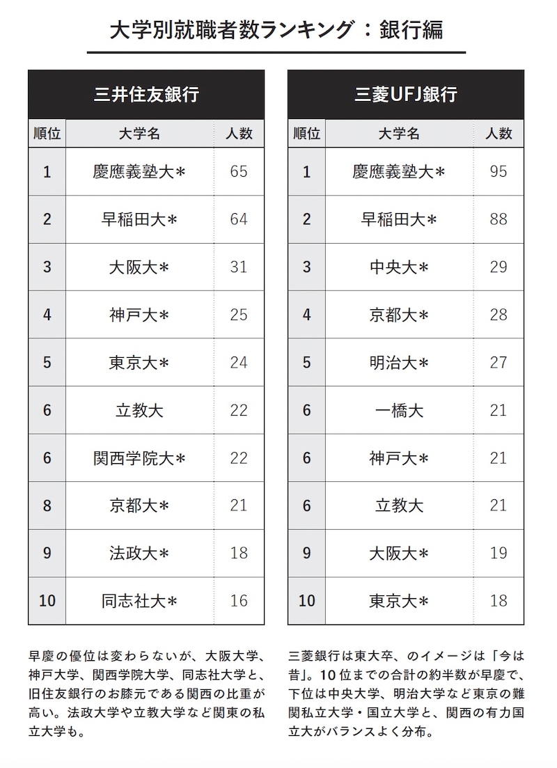 大学別就職者数ランキング：銀行編（画像出典：『教養としての 三菱・三井・住友』）