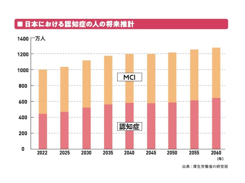 「日本における認知症の人の将来推計（出典：厚生労働省の研究班）」※画像出典：『知っトク認知症』