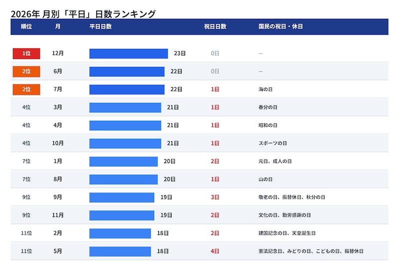 2026年の月別平日日数（All About 編集部作成）