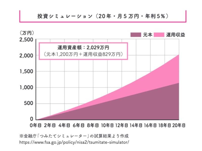 『お金はこれで増やせます　失敗したくない人のための投資の教科書』（節約オタクふゆこ 著）より引用