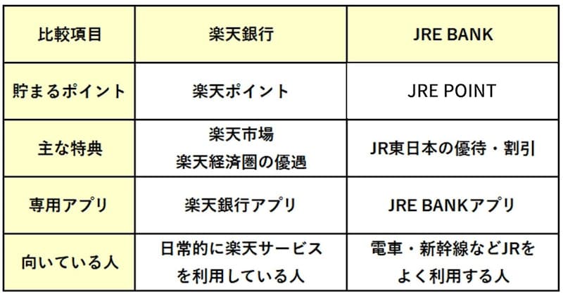 楽天銀行とJRE BANKの違い（筆者作成）