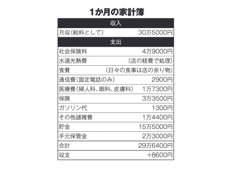 『限界労働者 格差社会にあえぐ22人の生活』（増田明利著）より引用