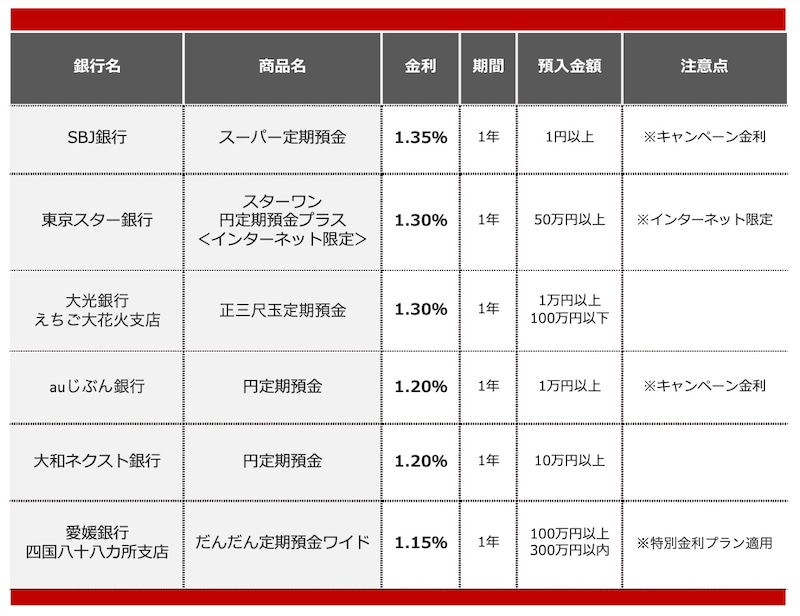 2026年6月におすすめする定期預金