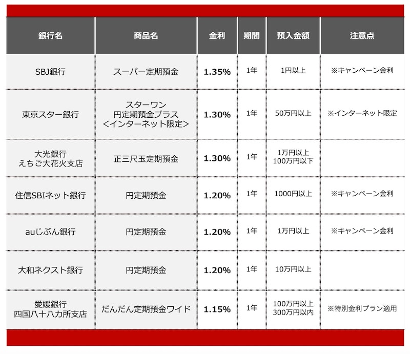 2026年6月におすすめする定期預金