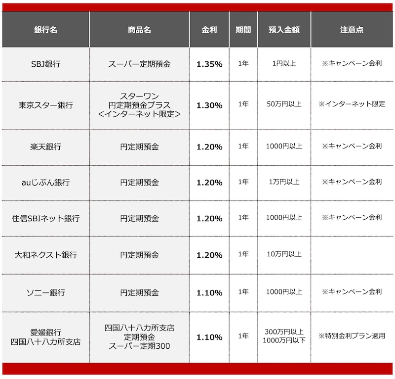2026年6月におすすめする定期預金