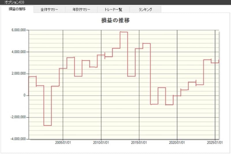日経平均採用銘柄（225銘柄）の損益の推移（出典：システムトレードの達人）