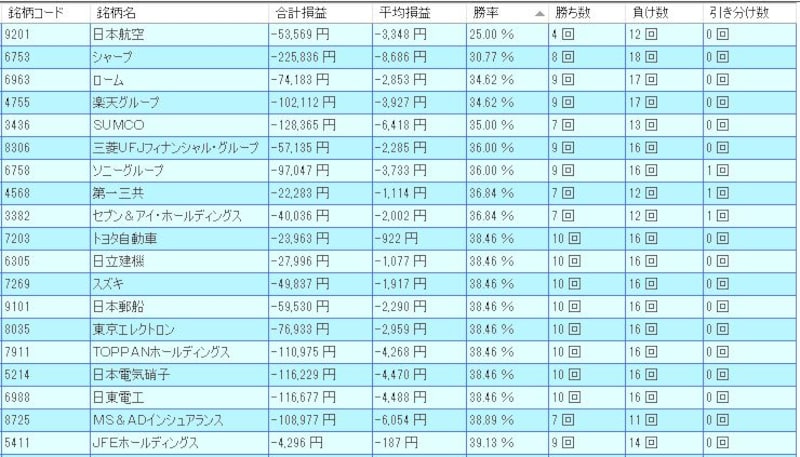 6月の低成績銘柄ランキング（出典：システムトレードの達人）