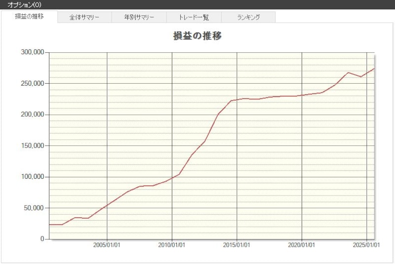 「稲葉製作所」の損益推移（出典：システムトレードの達人）