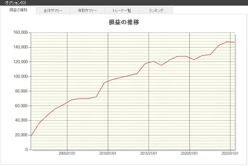 「きんえい」の損益推移（出典：システムトレードの達人）