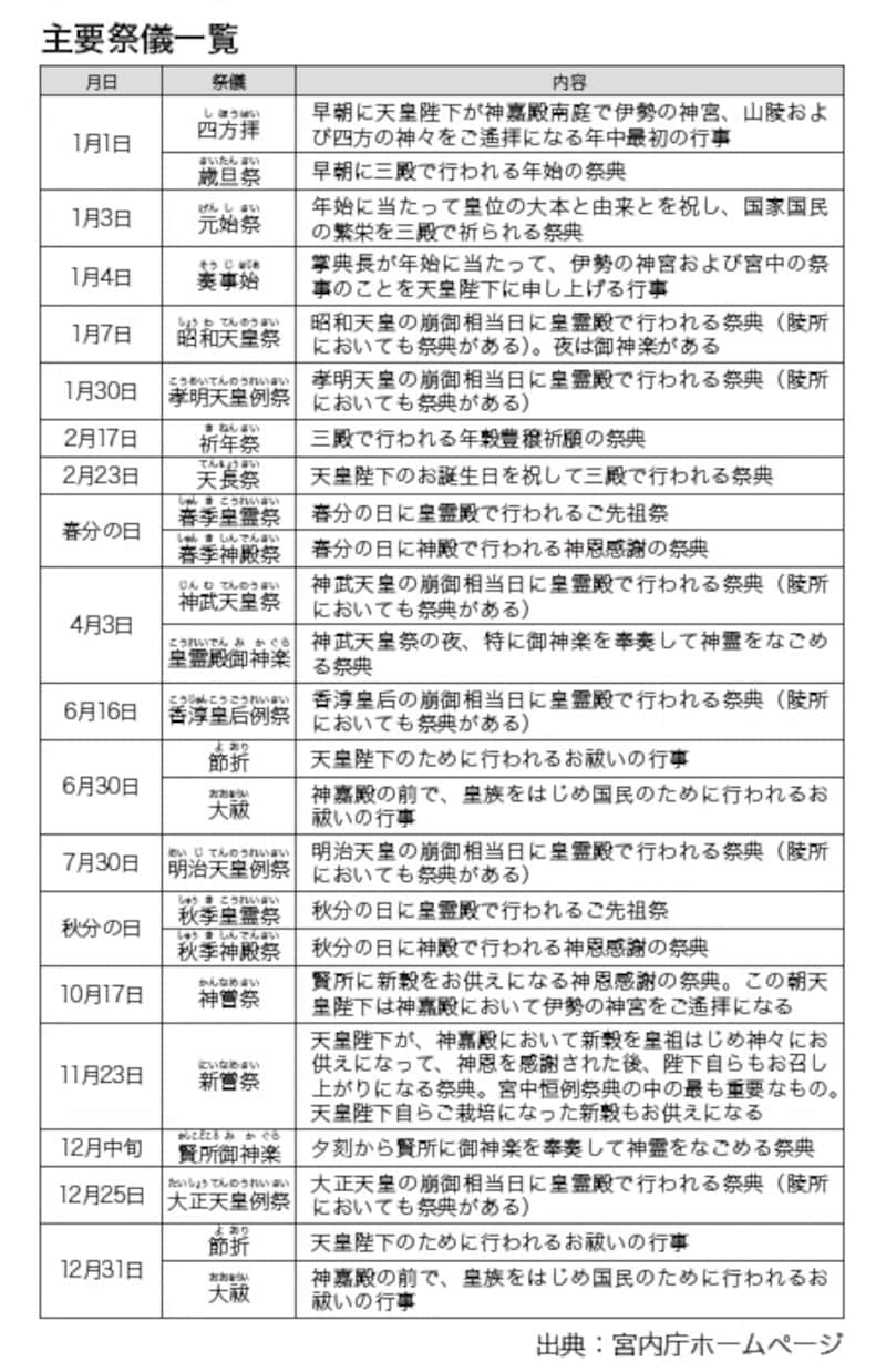 画像出典：『教養として学んでおきたい日本の皇室』（西川恵・著／マイナビ出版）