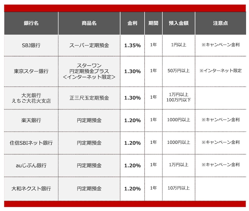 2026年6月におすすめする定期預金