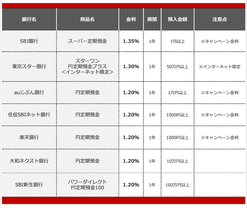 2026年6月におすすめする定期預金