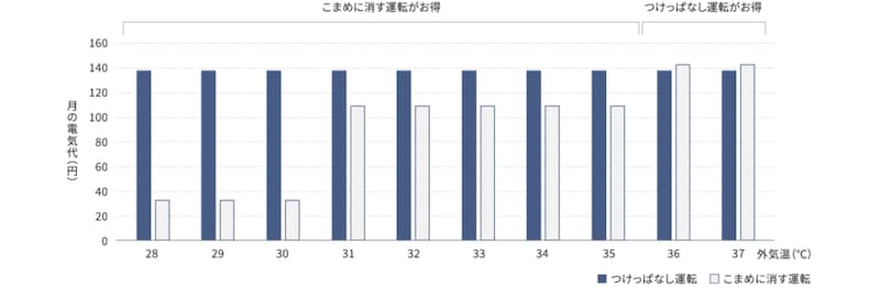30分の外出を1日2回、1カ月間行った際のエアコン稼働における電気代の差異