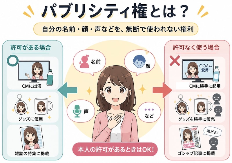 パブリシティ権とは ※画像：筆者作成