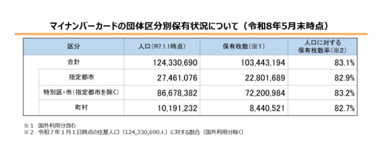 マイナンバーカードの保有状況