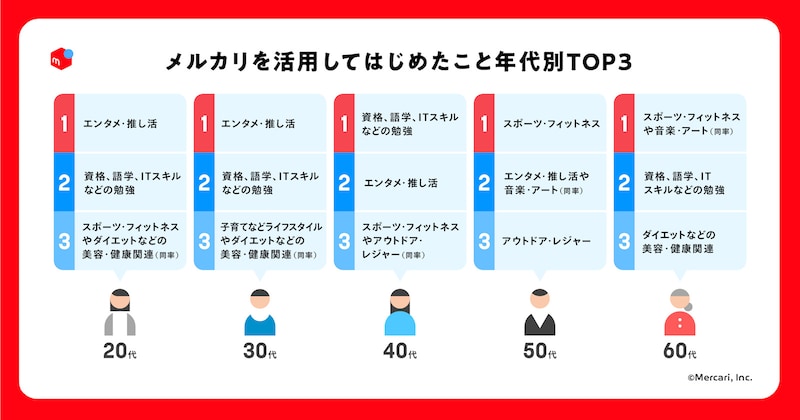 メルカリを活用してはじめたこと年代別TOP3（出典：メルカリのプレスリリース）