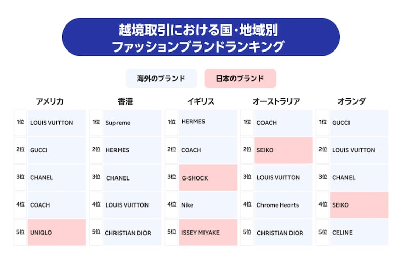 越境取引における国・地域別ファッションブランドランキング ※画像：楽天ラクマ リリースより