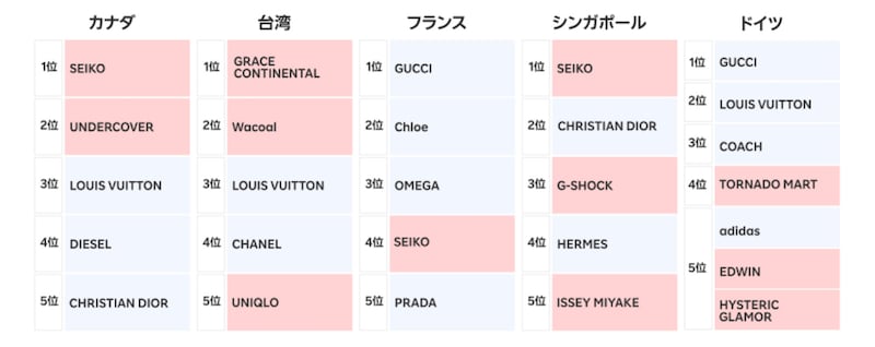 越境取引における国・地域別ファッションブランドランキング ※画像：楽天ラクマ リリースより