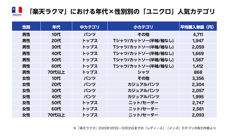 楽天ラクマにおける年代×性別別の「ユニクロ」人気カテゴリ（2025年1月1日～12月31日までの「レディース」「メンズ」カテゴリの取引件数より） ※画像：楽天ラクマ作成