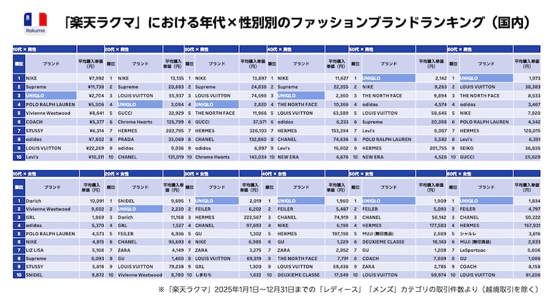 年代×性別別のファッションブランドランキング（2025年1月1日～12月31日までの「レディース」「メンズ」カテゴリの取引件数より。越境取引を除く）※画像：楽天ラクマ作成