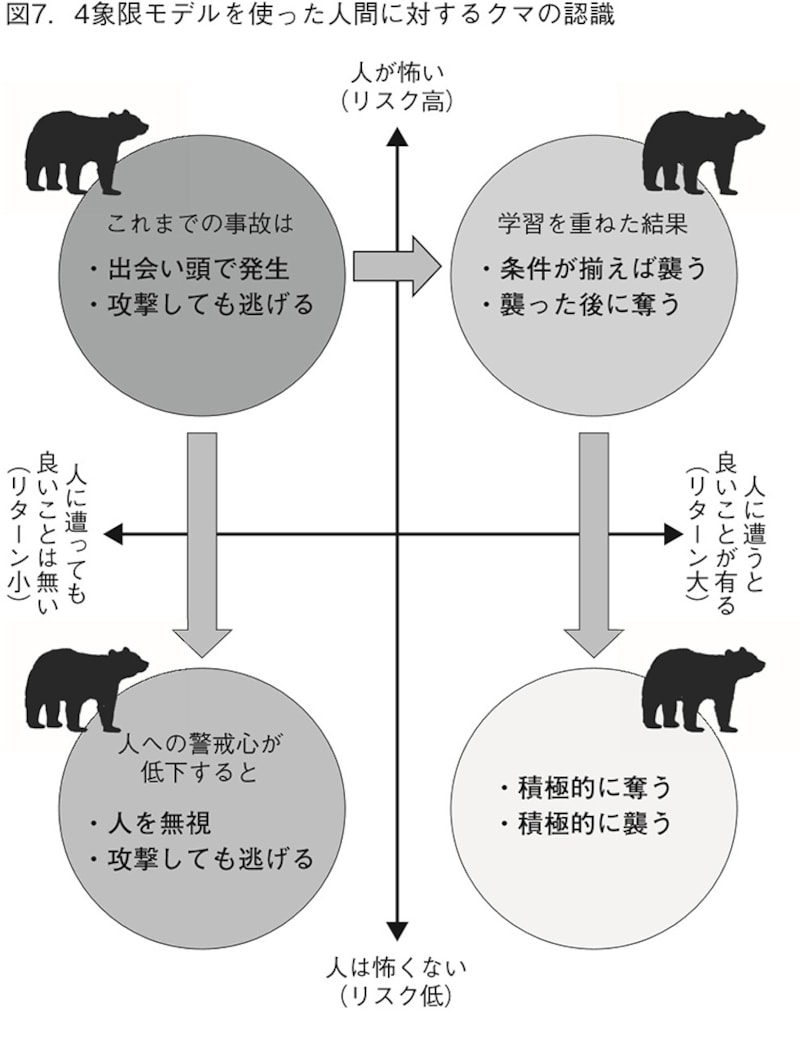 4象限モデルを使った人間に対するクマの認識